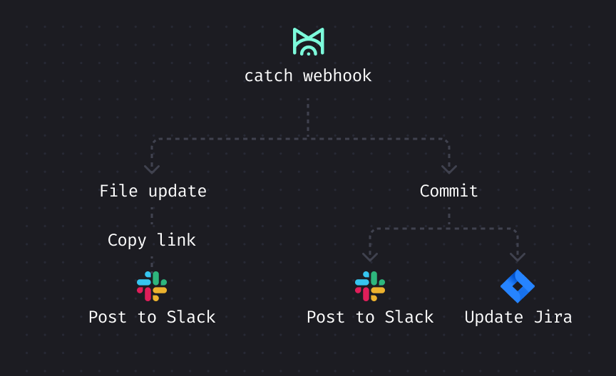 Build custom workflows