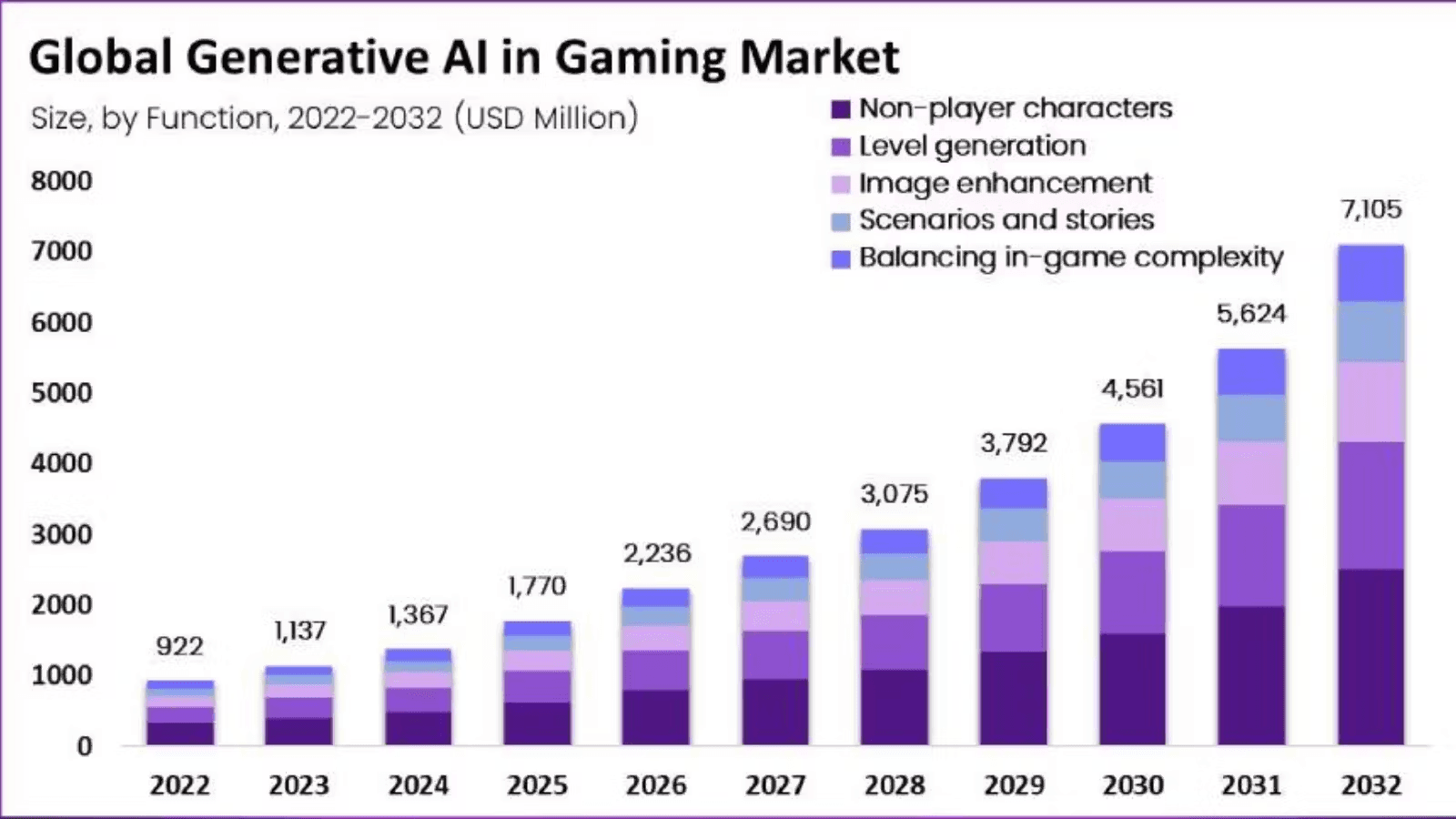 graph of global generative AI usage in the gaming market